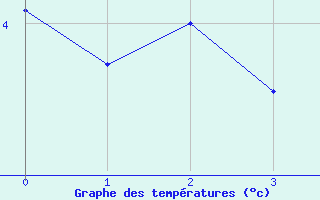 Courbe de tempratures pour Col Agnel - Nivose (05)