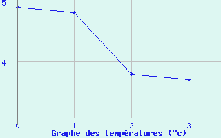 Courbe de tempratures pour Allant - Nivose (73)