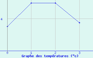 Courbe de tempratures pour Grande Parei - Nivose (73)