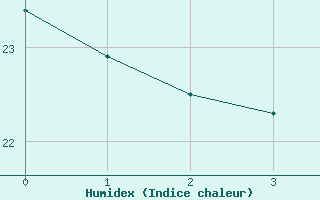 Courbe de l'humidex pour L'Huisserie (53)