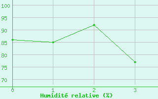 Courbe de l'humidit relative pour Orcires - Nivose (05)