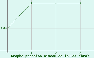 Courbe de la pression atmosphrique pour Boulaide (Lux)