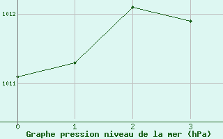 Courbe de la pression atmosphrique pour Boulaide (Lux)