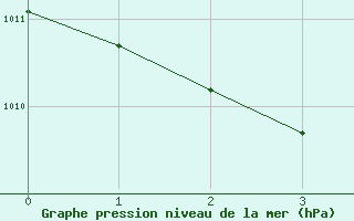 Courbe de la pression atmosphrique pour L