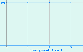 Courbe de la hauteur de neige pour Col Agnel - Nivose (05)