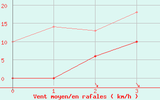 Courbe de la force du vent pour Col Agnel - Nivose (05)