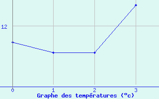 Courbe de tempratures pour Le Tampon - Cirad (974)