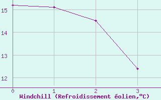 Courbe du refroidissement olien pour Boulaide (Lux)