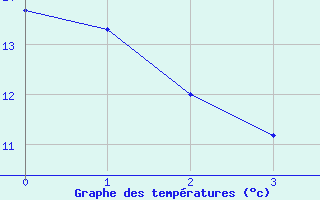 Courbe de tempratures pour Crouy-sur-Ourcq (77)