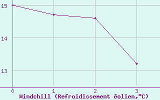 Courbe du refroidissement olien pour Boulaide (Lux)