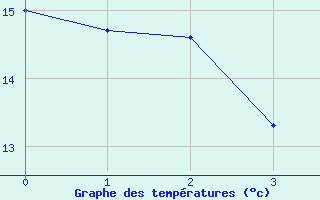 Courbe de tempratures pour Boulaide (Lux)