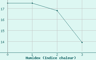 Courbe de l'humidex pour Boulaide (Lux)