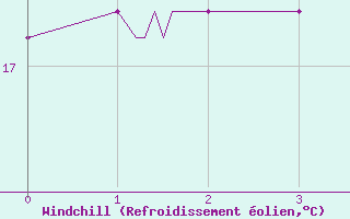 Courbe du refroidissement olien pour Menton (06)