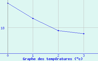 Courbe de tempratures pour L