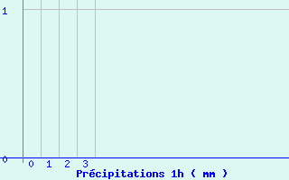 Diagramme des prcipitations pour Le Tampon - Cirad (974)
