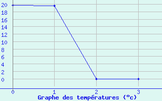 Courbe de tempratures pour Agde (34)