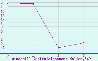 Courbe du refroidissement olien pour Agde (34)