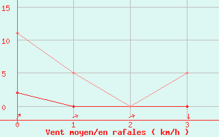 Courbe de la force du vent pour Herserange (54)