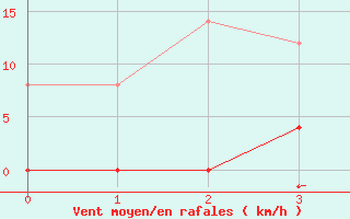 Courbe de la force du vent pour Col des Rochilles - Nivose (73)