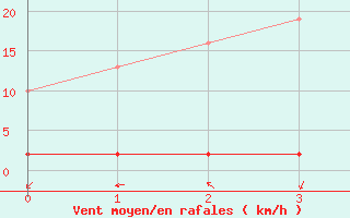 Courbe de la force du vent pour Sainte-Genevive-des-Bois (91)