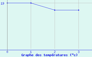 Courbe de tempratures pour L