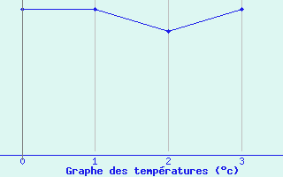Courbe de tempratures pour Ligne-Paradis - Cirad (974)