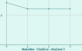 Courbe de l'humidex pour Col de Porte - Nivose (38)