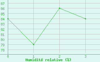 Courbe de l'humidit relative pour Col des Rochilles - Nivose (73)