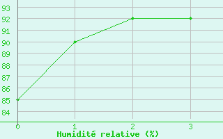 Courbe de l'humidit relative pour Canigou - Nivose (66)