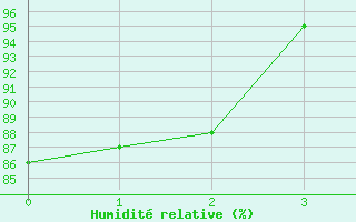 Courbe de l'humidit relative pour Col Agnel - Nivose (05)