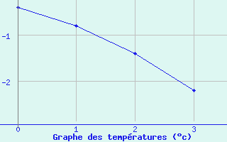 Courbe de tempratures pour Rethel (08)