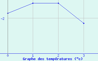 Courbe de tempratures pour Bonnecombe - Les Salces (48)