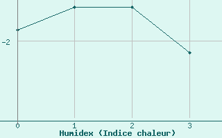 Courbe de l'humidex pour Bonnecombe - Les Salces (48)