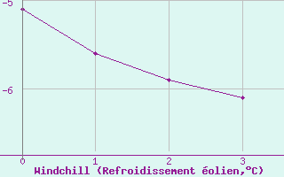 Courbe du refroidissement olien pour Parpaillon - Nivose (05)