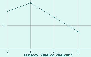 Courbe de l'humidex pour Lac d'Ardiden - Nivose (65)