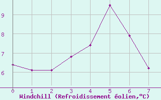 Courbe du refroidissement olien pour Jonzac (17)
