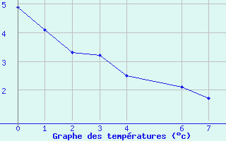 Courbe de tempratures pour Trets (13)