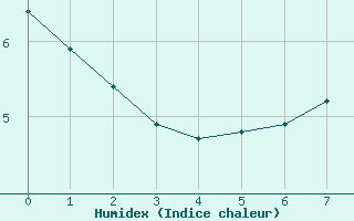 Courbe de l'humidex pour Bannay (18)