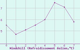 Courbe du refroidissement olien pour Aigrefeuille d