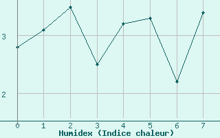 Courbe de l'humidex pour Restefond - Nivose (04)