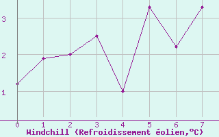Courbe du refroidissement olien pour Restefond - Nivose (04)