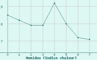 Courbe de l'humidex pour Sarzeau (56)