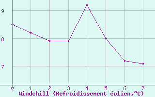 Courbe du refroidissement olien pour Sarzeau (56)