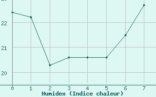 Courbe de l'humidex pour Cognac (16)