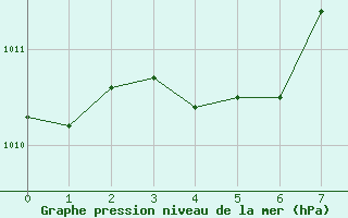 Courbe de la pression atmosphrique pour Cognac (16)