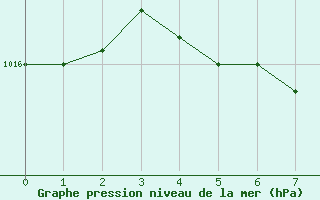 Courbe de la pression atmosphrique pour Boulaide (Lux)