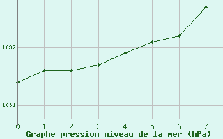 Courbe de la pression atmosphrique pour Ile d