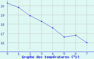 Courbe de tempratures pour Boulaide (Lux)