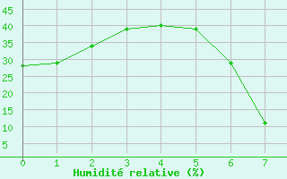 Courbe de l'humidit relative pour Aizenay (85)