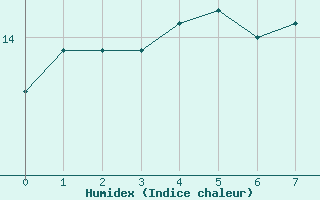 Courbe de l'humidex pour Pic du Soum Couy - Nivose (64)